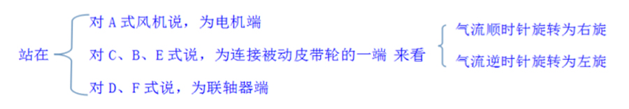 你知道離心通風(fēng)機的旋向、角度及進氣方式嗎？