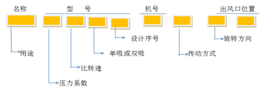 軸流風機、離心通風機型號代表什么意思？